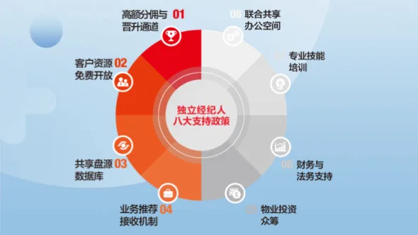 独立经纪人模式